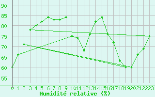Courbe de l'humidit relative pour Castres-Nord (81)