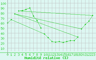 Courbe de l'humidit relative pour Baza Cruz Roja