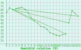 Courbe de l'humidit relative pour Badajoz / Talavera La Real