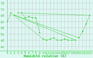Courbe de l'humidit relative pour Mcon (71)