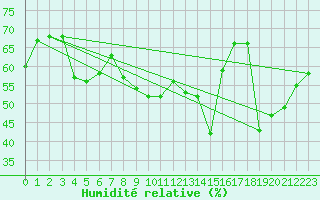 Courbe de l'humidit relative pour Aix-en-Provence (13)