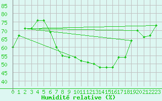 Courbe de l'humidit relative pour Chemnitz