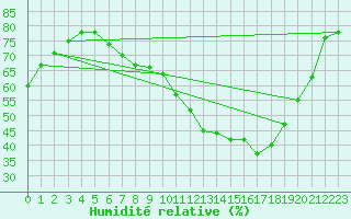 Courbe de l'humidit relative pour Cranwell