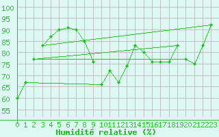 Courbe de l'humidit relative pour Guret Saint-Laurent (23)