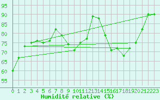 Courbe de l'humidit relative pour Mcon (71)