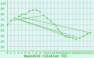 Courbe de l'humidit relative pour Montauban (82)