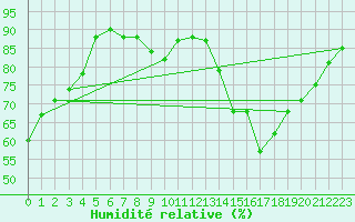 Courbe de l'humidit relative pour Toulouse-Francazal (31)
