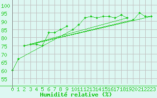 Courbe de l'humidit relative pour Combs-la-Ville (77)