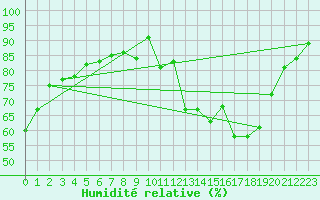 Courbe de l'humidit relative pour Albi (81)