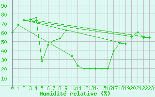 Courbe de l'humidit relative pour Cevio (Sw)