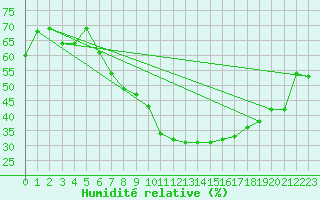 Courbe de l'humidit relative pour Sion (Sw)