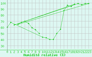 Courbe de l'humidit relative pour Lachen / Galgenen