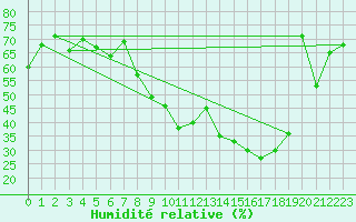 Courbe de l'humidit relative pour Hyres (83)