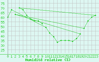 Courbe de l'humidit relative pour Manschnow