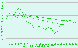 Courbe de l'humidit relative pour Cap Mele (It)