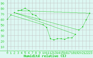 Courbe de l'humidit relative pour Als (30)