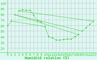 Courbe de l'humidit relative pour Berlin-Dahlem