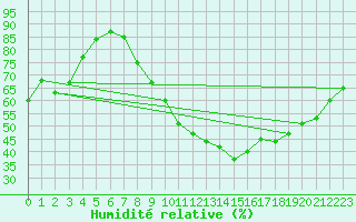 Courbe de l'humidit relative pour Rochegude (26)