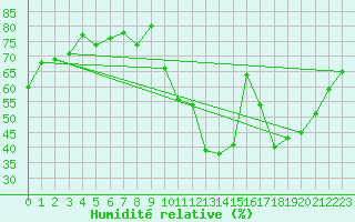 Courbe de l'humidit relative pour Aubenas - Lanas (07)