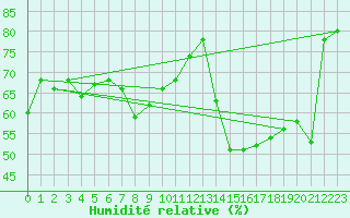 Courbe de l'humidit relative pour Cap Mele (It)