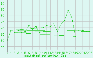 Courbe de l'humidit relative pour Jan (Esp)