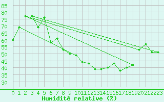 Courbe de l'humidit relative pour Nyon-Changins (Sw)