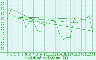 Courbe de l'humidit relative pour Cap Corse (2B)