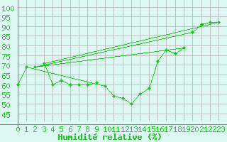 Courbe de l'humidit relative pour Istres (13)