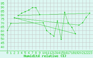 Courbe de l'humidit relative pour Le Mans (72)