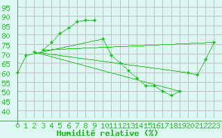 Courbe de l'humidit relative pour Agen (47)