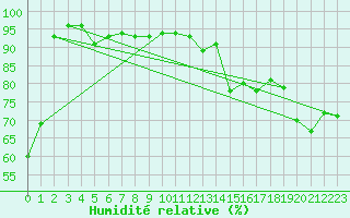 Courbe de l'humidit relative pour La Fretaz (Sw)