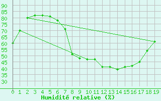 Courbe de l'humidit relative pour Geringswalde-Altgeri