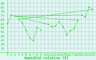 Courbe de l'humidit relative pour Kokkola Tankar
