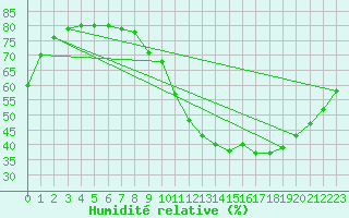 Courbe de l'humidit relative pour Lignerolles (03)
