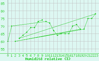 Courbe de l'humidit relative pour Torino / Bric Della Croce
