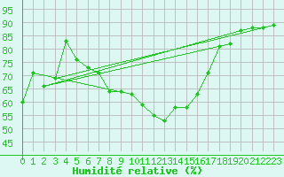 Courbe de l'humidit relative pour Naven