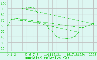 Courbe de l'humidit relative pour Ecija