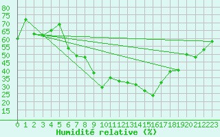 Courbe de l'humidit relative pour Sion (Sw)