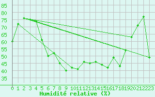 Courbe de l'humidit relative pour Cap Gris-Nez (62)