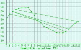 Courbe de l'humidit relative pour Montlimar (26)