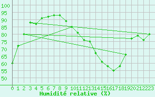 Courbe de l'humidit relative pour Baye (51)