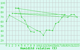 Courbe de l'humidit relative pour Balikesir