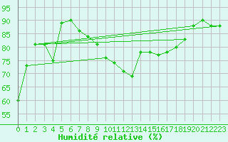 Courbe de l'humidit relative pour Poysdorf