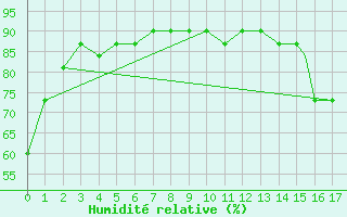 Courbe de l'humidit relative pour Huntington, Tri-State Airport