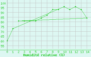 Courbe de l'humidit relative pour Wichita Falls, Sheppard Air Force Base