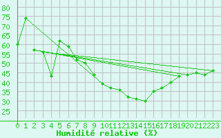 Courbe de l'humidit relative pour St. Radegund