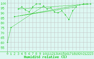 Courbe de l'humidit relative pour Bessey (21)