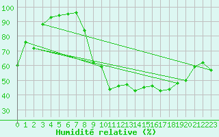 Courbe de l'humidit relative pour Reims-Prunay (51)