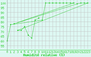 Courbe de l'humidit relative pour Pilatus