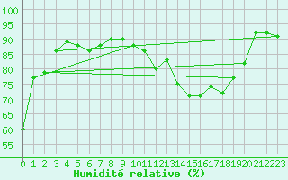 Courbe de l'humidit relative pour Bourg-Saint-Andol (07)